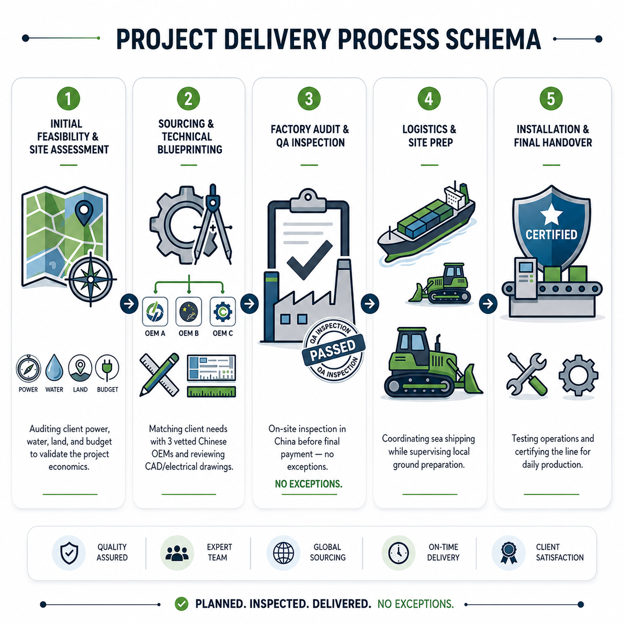 JEK five-step project framework